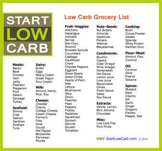 Low Carbohydrate Food List | Best Diet Solutions Program
