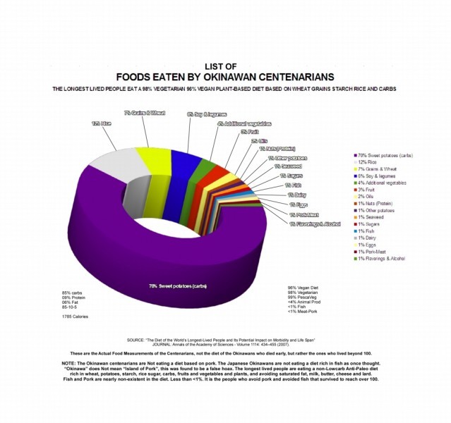 OKINAWA CENTENARIAN Food List chart - Wheat,Grains,Rice,Carbohydrates,80-10-10,Not Fish, Not pork, 98% Vegetarian,96% Vegan Diet - Scientific Study
