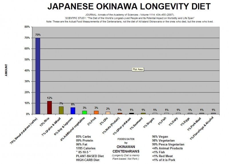 Okinawa Diet Centenarian  Food List Bar Chart, Potatoes, Starches, Grains, Rice, Soy, Not Pork, Not fish, Not meat, nearly entirely vegetarian - Longevity Study